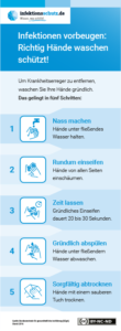 Richtig Hände waschen