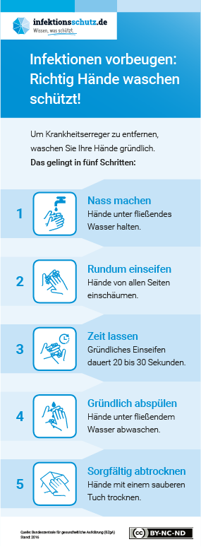 Richtig Hände waschen